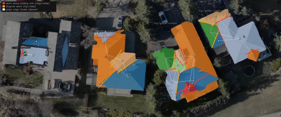 Facet adjacency graph with ridge, valley, and hip seams, and the roof type of each building